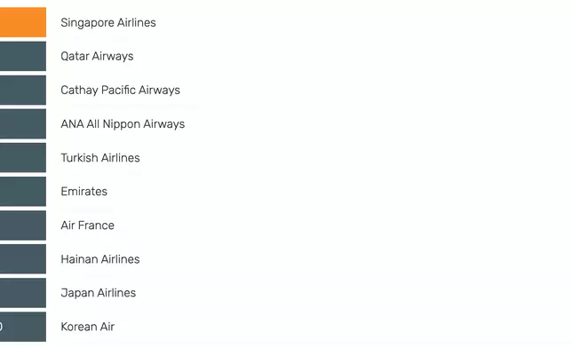 worldairlineawards官網截圖
