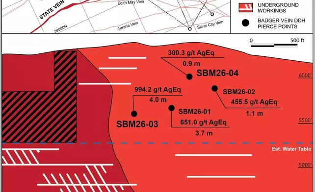 圖 1 - 獾州礦脈系統示意縱剖面圖（SBM26-01 及 SBM26-02 化驗結果已於銀弓礦業 2026 年 6 月 22 日新聞稿中報告）。 AP圖片