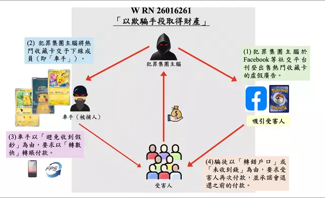 警方展開執法行動，於星期一以「以欺騙手段取得財產」罪拘捕2男2女，年齡介乎28至34歲，涉嫌與6宗網上詐騙案有關，涉及騙款約10萬1千元