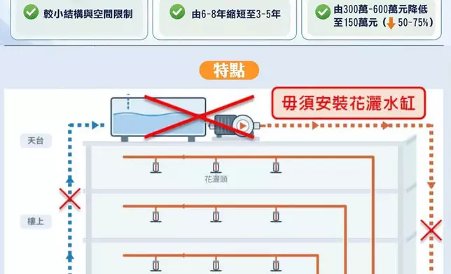 消防處推兩項便利措施 助舊樓提升消防安全