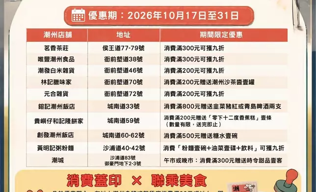 市建局潮玩夜市4.0開鑼 50個攤位體驗九龍城小潮州文化