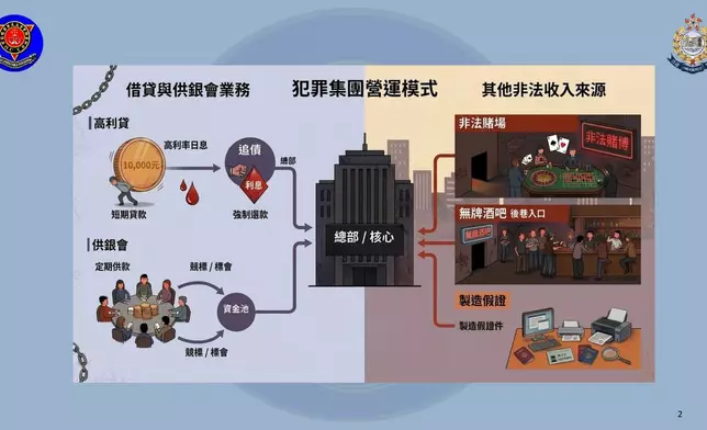 該集團利用同鄉會作為掩飾，只向同鄉提供非法服務，並招攬成員從事高利貸及非法銀會等活動。