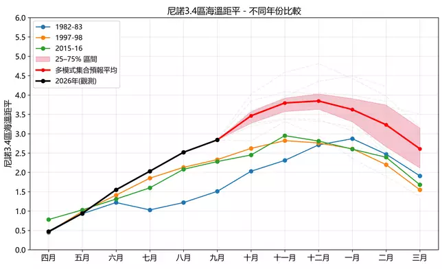 今年6至9月關鍵監測海區（尼諾3.4區）的溫度明顯高於過去三次超強厄爾尼諾（即1982-1983年、1997-1998年和2015-2016年）