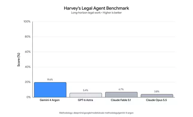 Harvey's Legal Agent Benchmark 圖表，顯示 Argon 在長週期法律工作中的領先優勢