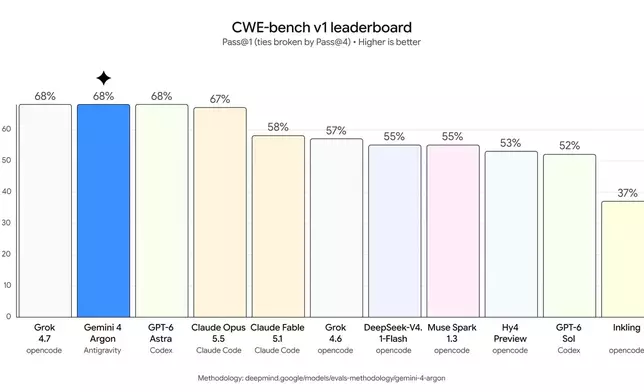 CWE-bench v1 排名表，顯示 Gemini 4 Argon 在漏洞識別與修復能力上的顯著提升