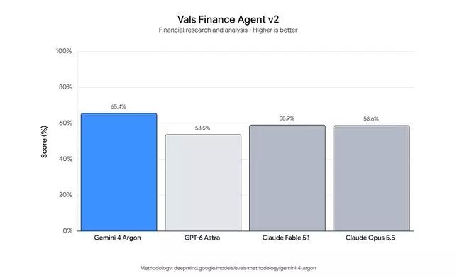 Vals Finance Agent v2 基準測試，展示 Argon 在金融研究與分析中的性能