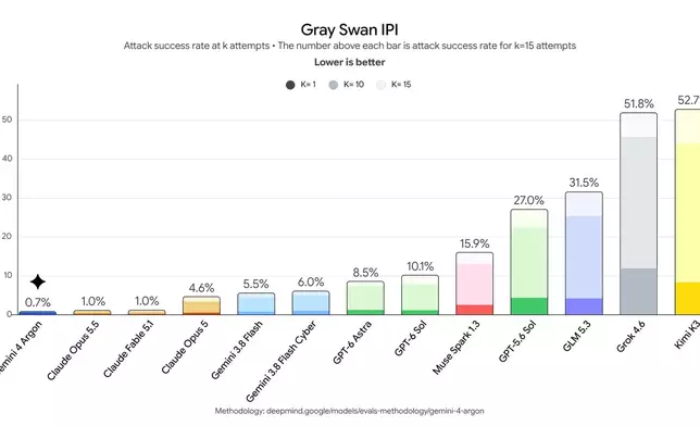 Gray Swan IPI 基準測試圖表，顯示 Argon 在防禦間接提示詞注入攻擊方面的領先安全性