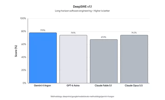 DeepSWE v1.1 基準測試圖表，顯示 Gemini 4 Argon 以 77.9% 的得分領先其他模型