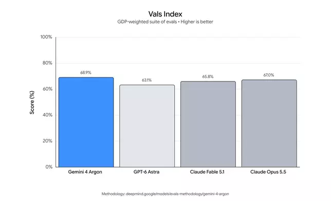 Vals Index 基準測試圖表，顯示 Gemini 4 Argon 在金融、編程、法律等工作中展現的經濟影響評分