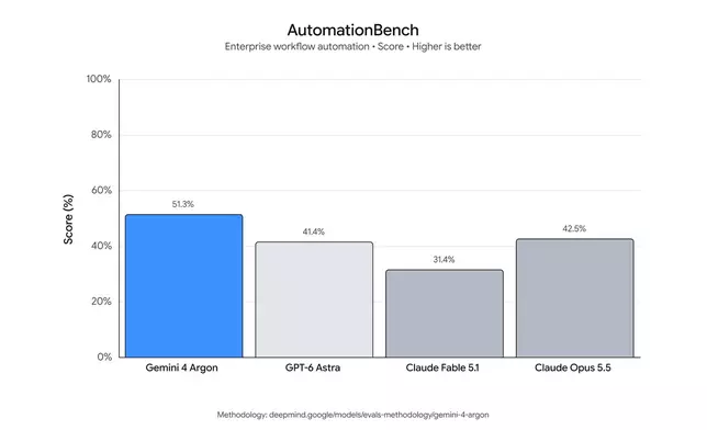 AutomationBench 測試圖表，展現 Argon 在自動化企業工作流程中的卓越得分