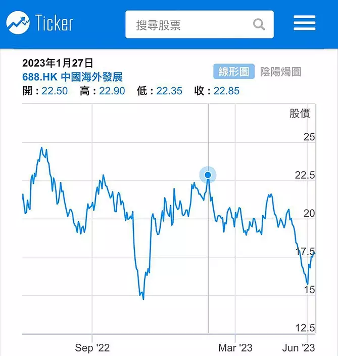中國海外今年1月27日見過22.9元。