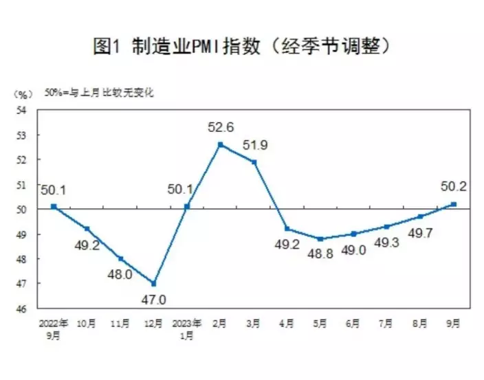 9月中國製造業採購經理指數（PMI）為50.2%，重要是重新回到50以上擴張區間。