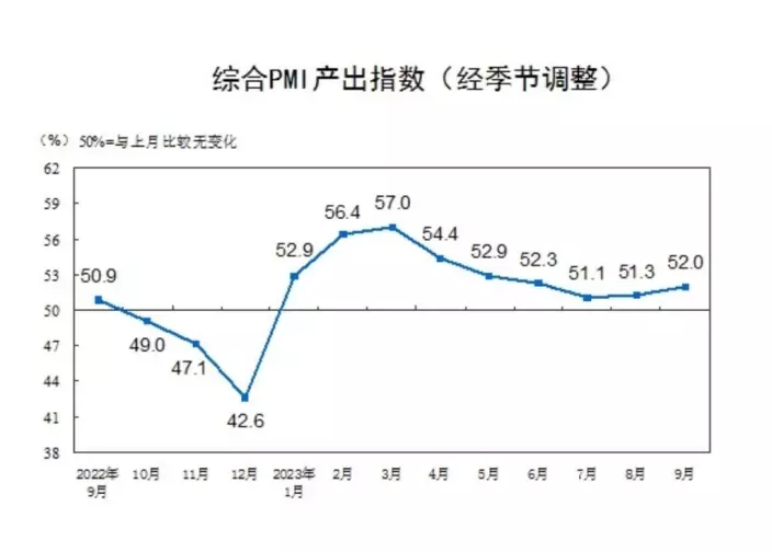 中國綜合PMI產出指數在7月已見底，之後連續兩個月回升。