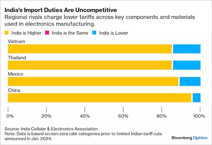 越南、泰國、墨西哥和中國對電子產品關鍵零部件和材料徵收關稅比印度更低（黃色）或更高（藍色）的比例，數據基於2024 年1月印度宣佈部分關稅調整之前的非零稅率類別。圖片來源：彭博社