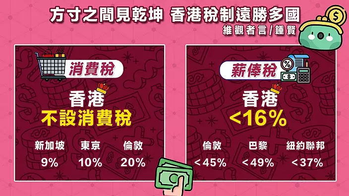 香港稅制遠勝多國。