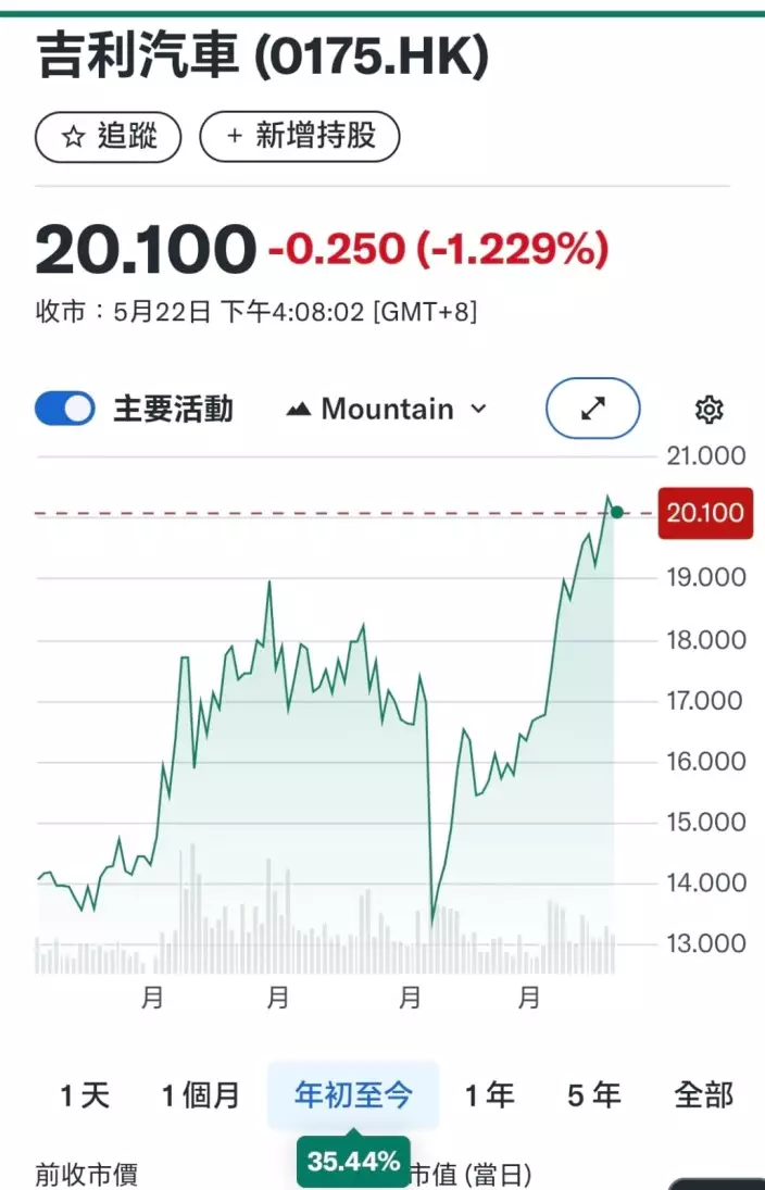 吉利年初至今股價。