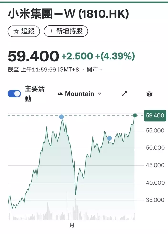小米衝破52週高位。