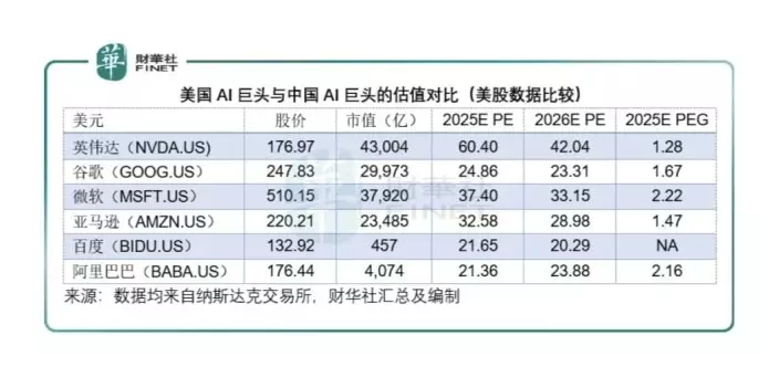 阿里和百度與對美國科技巨頭股價比較。