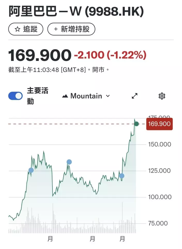 阿里巴巴年初至今股價。