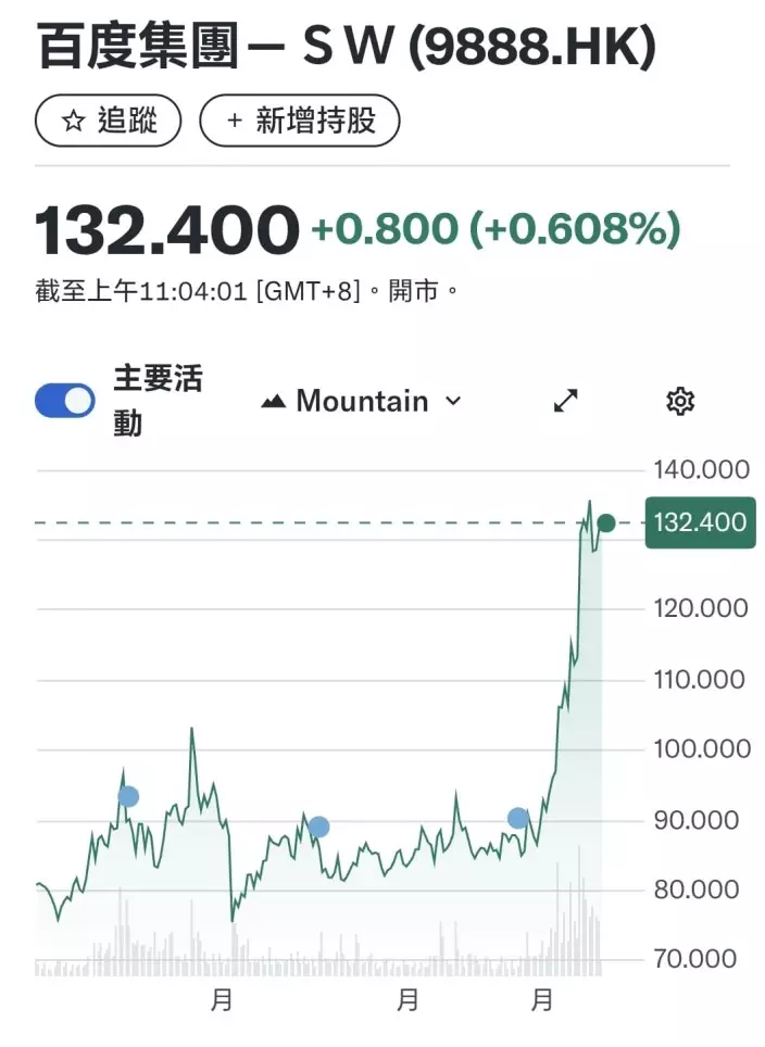 百度年初至今股價。