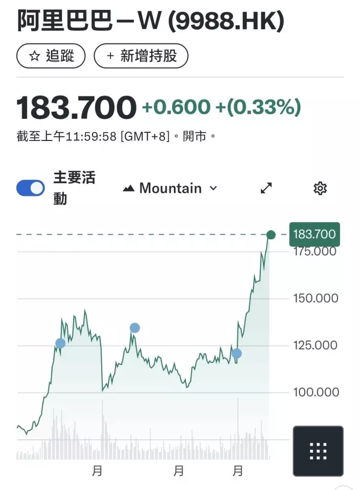 阿里巴巴由8月尾起，由115元的水平開始大升。