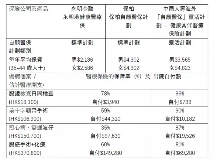 「標準計劃」與「靈活計劃」比較。(估計的醫療開支根據2018年資料 )資料來源:10Life