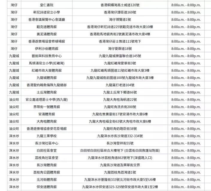 灣仔、九龍城、油尖旺、深水埗的檢測中心地址。