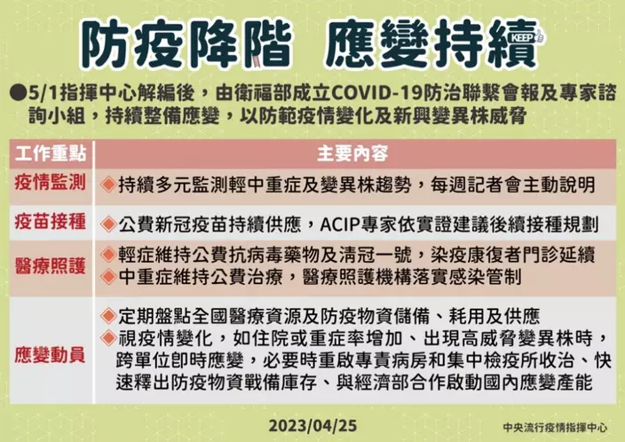 台灣中央流行疫情指揮中心宣布將新冠防疫降級。中時