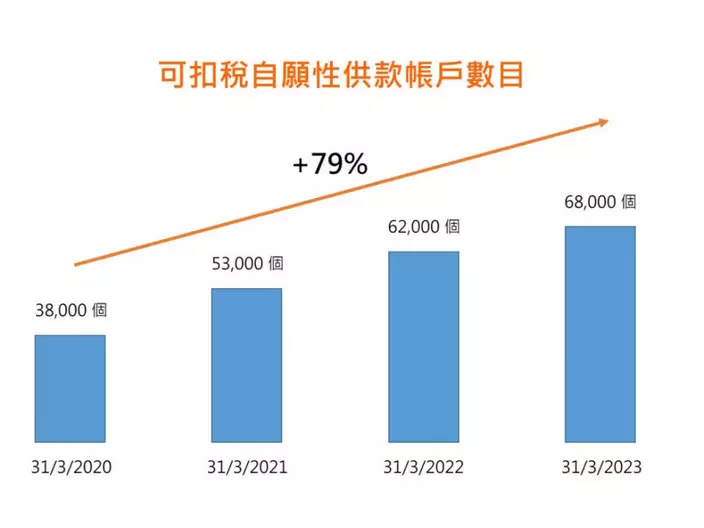 她指計劃推出至今剛滿4年,深受「打工仔女」歡迎,截至今年3月31日,TVC帳戶數目約68,000個。(積金局網站圖片)
