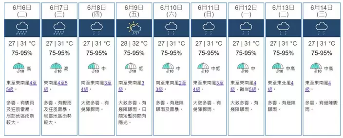 根據九天天氣預報，本周起一連9日將會有雨。（天文台網站截圖）