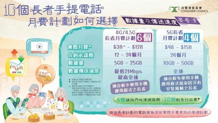 消委會精選10個長者手提電話月費計劃。消委會圖片