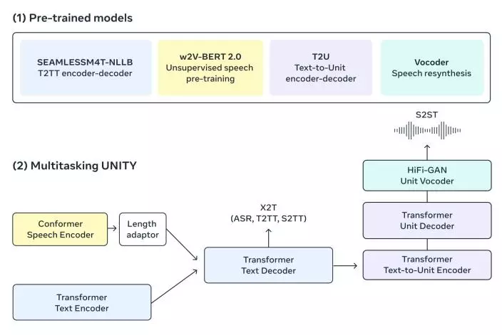 Seamless M4T模型能快速、有效地理解多達100種語言的語音或文字。Meta官網圖片