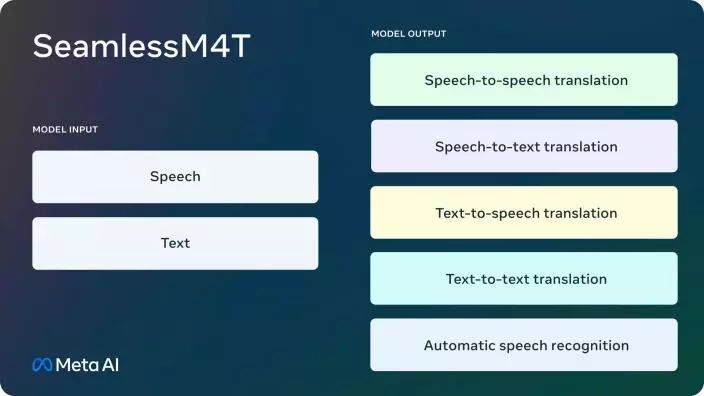 Meta週二宣佈推出Seamless M4T AI 模型。Meta官網圖片