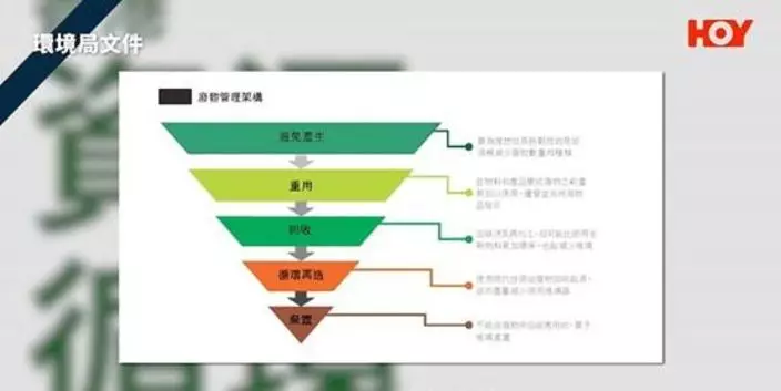 政府早在2013年發表的《香港資源循環藍圖2013-2022》，當中提到的倒金字塔「廢物管理架構」，是先避免產生廢物，重用、回收、循環再造，最後才是棄置。(《一線搜查》影片截圖)