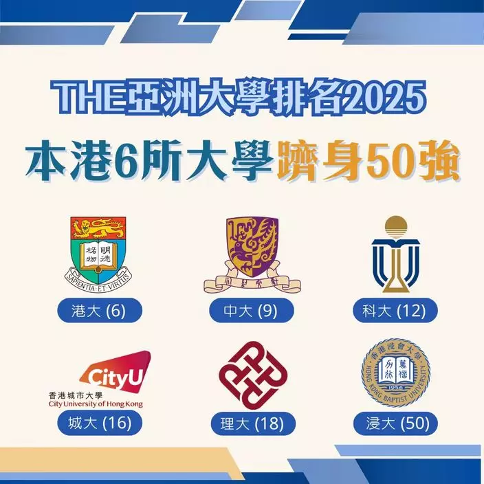 泰晤士高等教育公布2025年亞洲大學排名,本港6所大學躋身50強。蔡若蓮FB圖片