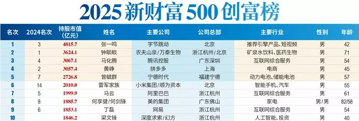 圖片來源:《新財富》雜誌官方微博