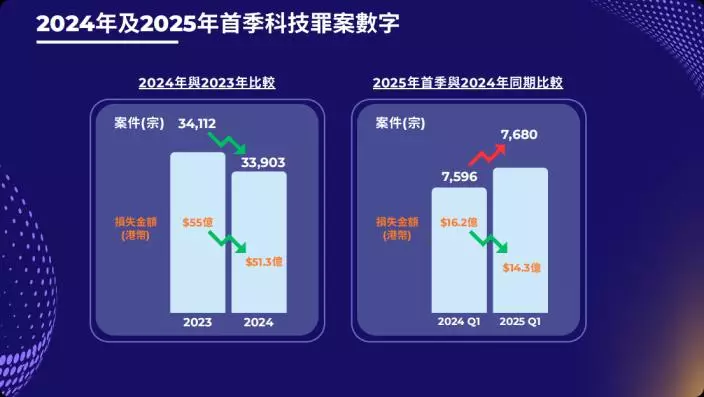 本港去年共錄得33903宗科技罪案,相較於2023年下降了0.6%,而損失金額上升至51億元,增加了6.7%。