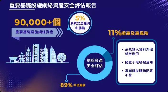 2024年共檢測了超90000個網絡資產,發現約5%存在不同程度的系統漏洞。