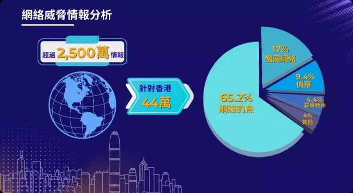 針對香港的44萬項威脅情報中,超過六成(約28萬項)與網絡釣魚有關。