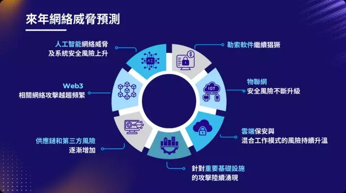 網絡威脅將持續升級。