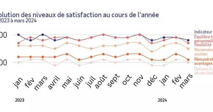 Indice de bonheur au travail d&#8217;ADP Canada : les travailleurs au Canada moins heureux qu’il y a un an