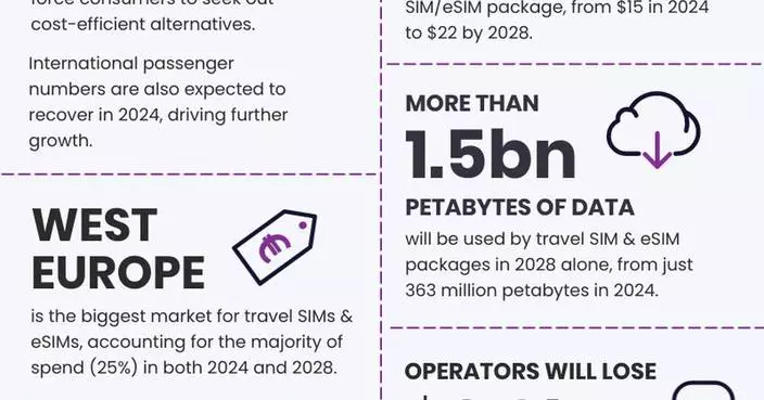Juniper Research: Travel eSIM Users to Grow 440% Globally Over the Next 5 Years; Disrupting Traditional Roaming Market
