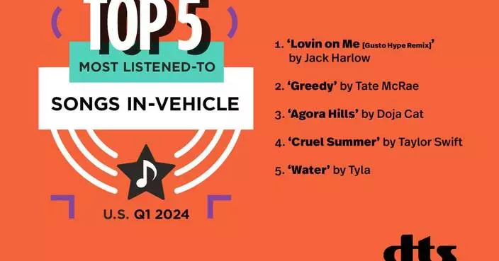 Xperi Releases Top 100 Most Listened-To Songs In-Vehicle in the US and Globally for 2023 and Q1 2024