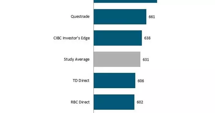 Fees Become a Top Focus for Do-It-Yourself Investors in Canada, J.D. Power Finds