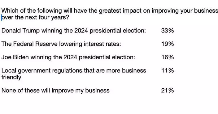 New Survey from ShareBuilder 401k Shows Small Business Owners Feel the Upcoming Presidential Election and Inflation Will Significantly Impact Their Business