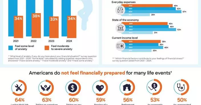 Discover Survey: Anxiety and Avoidance are Driving the Financial Lives of Many Americans