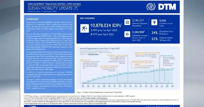 Ongoing conflict in Sudan displaces over 10.87 million people: IOM report