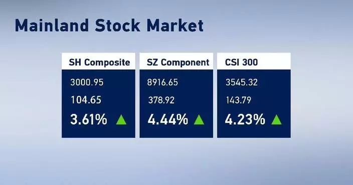 Chinese stocks extend gains on stimulus policies