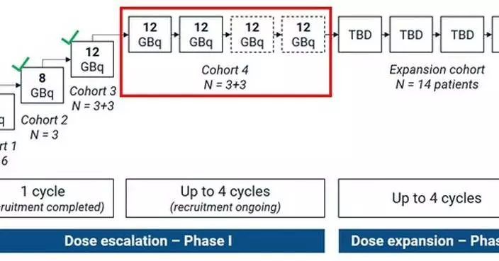 SECuRE trial advances: No dose limiting toxicities and strong preliminary efficacy data in first multi-dose cohort