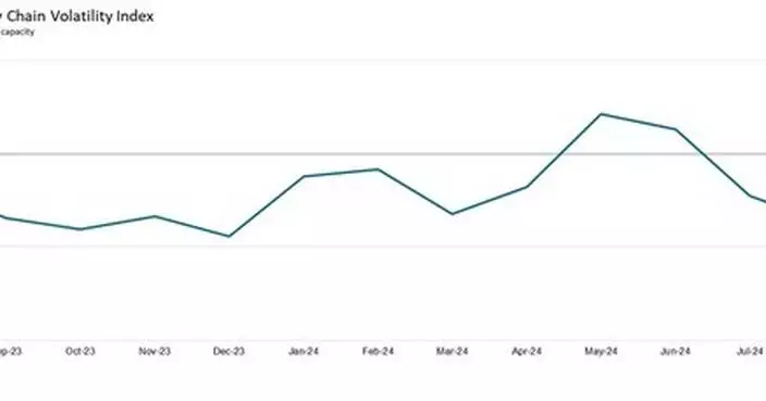 GLOBAL PURCHASING ACTIVITY CONTRACTING AT STRONGEST PACE SINCE DECEMBER 2023 AS MANUFACTURERS WORLDWIDE RETRENCH: GEP GLOBAL SUPPLY CHAIN VOLATILITY INDEX